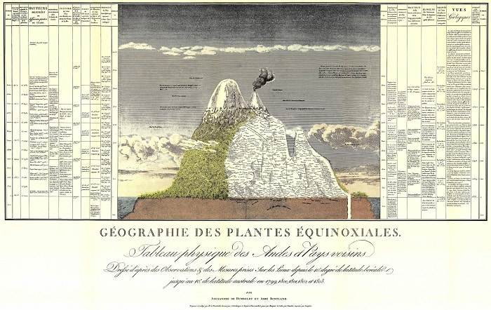 Humboldt'un 1807 tarihli Essay on The Geography of Plants (Bitkilerin Coğrafyası Üzerine Makaleler) adlı eserinden bu ünlü katlanır tablo tek bir sayfada ekoloji biliminin temellerini kurmuştur.