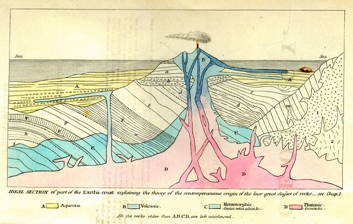 Lyell'in yer kabuğundan ideal kesiti, 1838 Elements of Geology adlı serinin iç kapağı. Tüm ana kaya türlerinin çok uzak geçmişteki gibi, günümüzde halen oluşmaya devam ettiğini, çünkü yerkürenin kararlı dinamik dengede olduğunu ileri sürdü