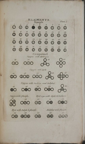 Dalton'un temel atomları gösteren sembolleri ve varsaydığı moleküler formülleri, 1808 tarihli New System of Chemical Philosophy adlı eserinin ilk cildinde basıldığı haliyle