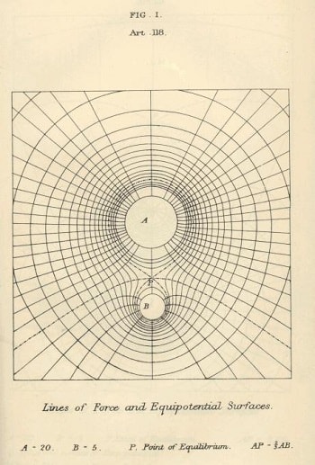 Maxwell'in 1873 tarihli A Treatise on Electricity and Magnetism adlı eserinden bir çizim