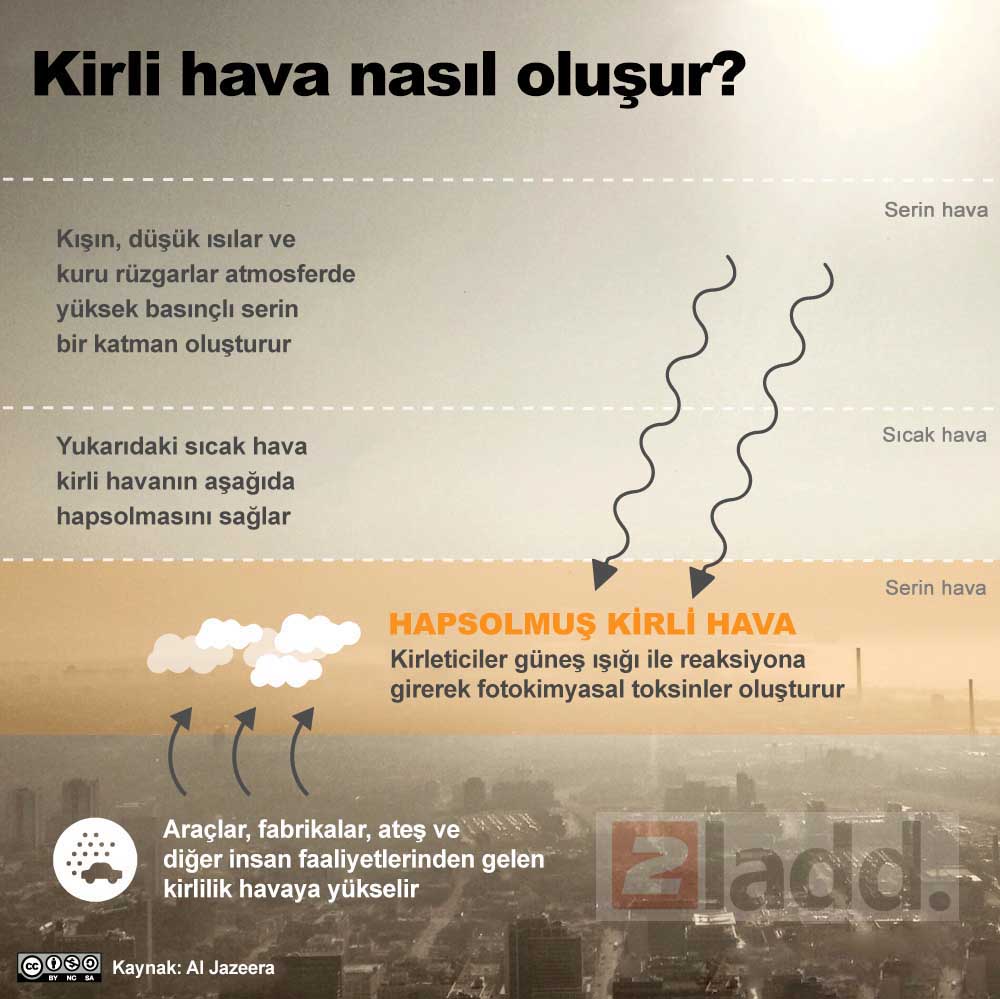 Hava kirliliği ile kirli hava oluşumunu gösteren infografik