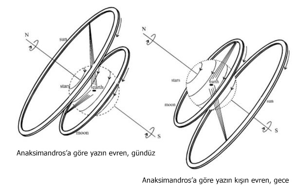 Anaksimandros tarafından çizilen evren modeli