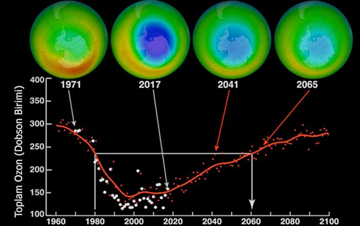 Ozon tabakasının eski kalınlığına ulaşması zaman alacak