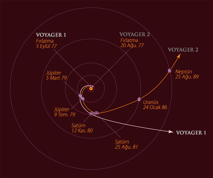 voyager 1 ve voyager 2 fırlatmadan bu yana yörüngesi ve gezegenler-2