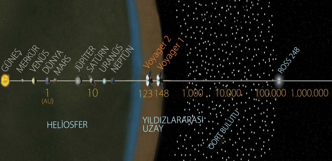 Расстояние до вояджера 1. Где Вояджер 1. Вояджер-1 и Вояджер-2 Траектория полета. Расположение Вояджера 1. Где Вояджер 2.