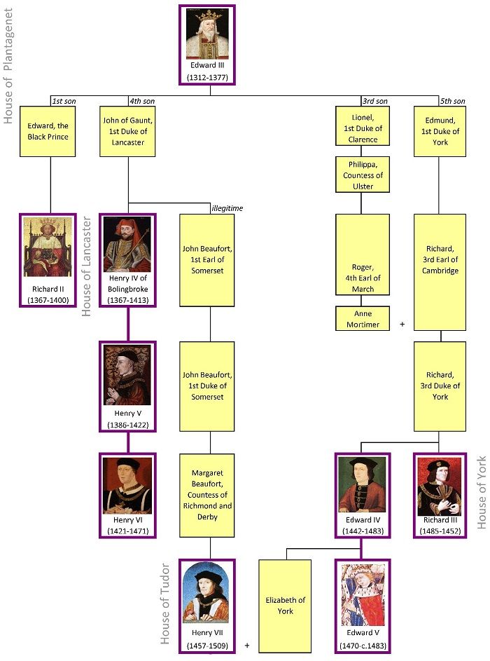 Güller Savaşı'nın aktörleri Lancaster ve York ailesinin soy ağacı.