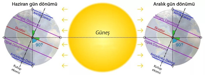 Bu diyagram, Dünya'nın eksenel eğimini ve bunun sonucu olarak yılın farklı bölümlerinde Güneş'e doğru eğilen yarımküreleri gösteriyor. NASA/CMGlee