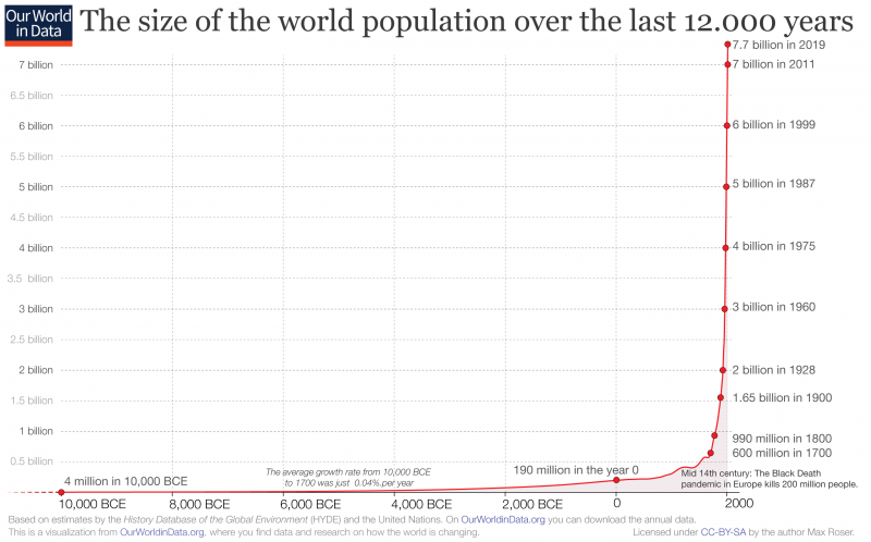 Dünya tarihinde küresel nüfus artışı grafiği.