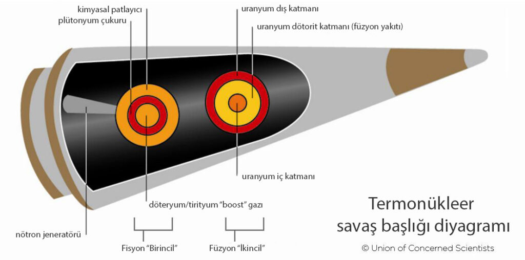 Modern nükleer silahın savaş başlığı diyagramı.