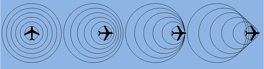 Sırasıyla durağan ve hareket halindeki bir nesneden yayılan ses dalgaları. Üçüncü görsel ses hızında hareket eden bir uçağı ve son görsel ses hızını aşarak sonik patlama yaratan uçağı gösteriyor.