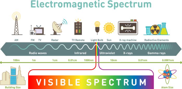 Görünür ışık spektrumu.