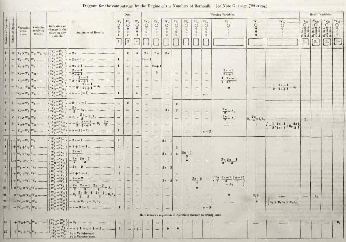 Ada Lovelace tarafından yayımlanan ilk bilgisayar algoritması olan 