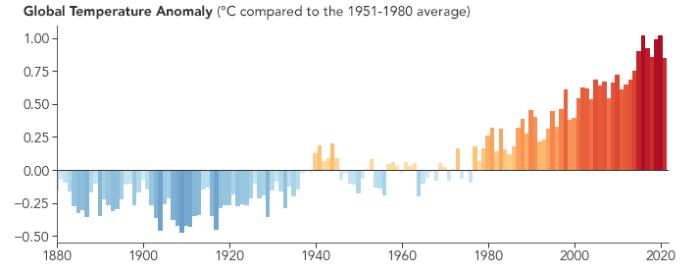 küresel sıcaklık anomalisi grafiği