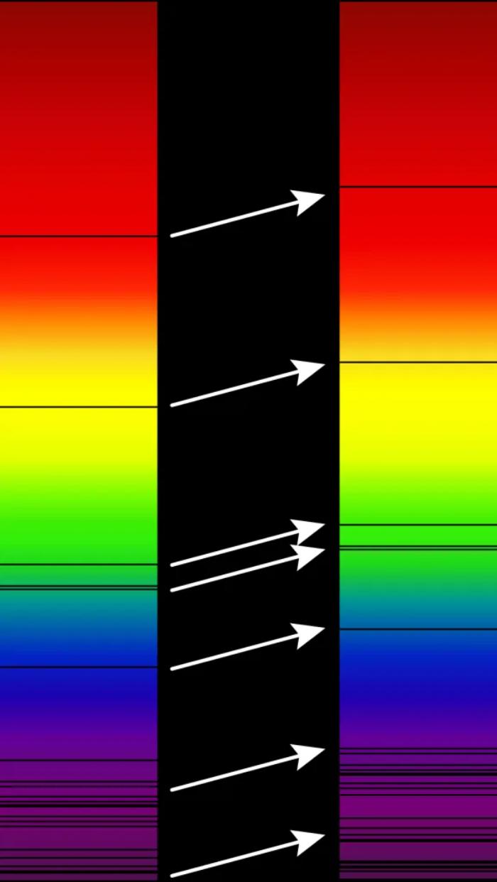 Yukarıdaki renk spektrumunda solda Güneş'in soğurma çizgileri ile sağda uzak galaksiden bir yıldızın soğurma çizgileri görülüyor.