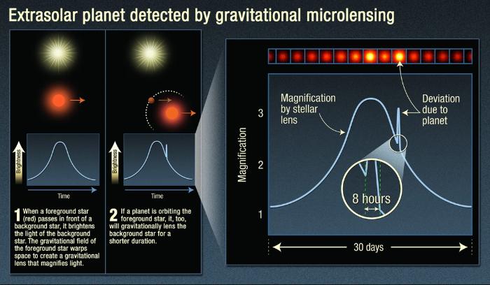 Bir dış gezegenin mikro mercekleme yoluyla tespitini açıklayan NASA tablosu.