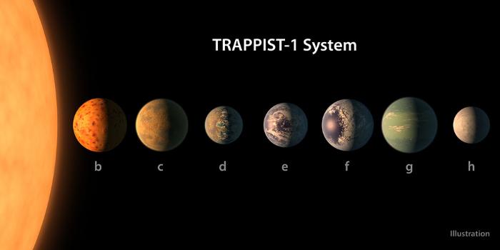 Yıldıza yakınlıklarına göre TRAPPIST-1 gezegenleri.