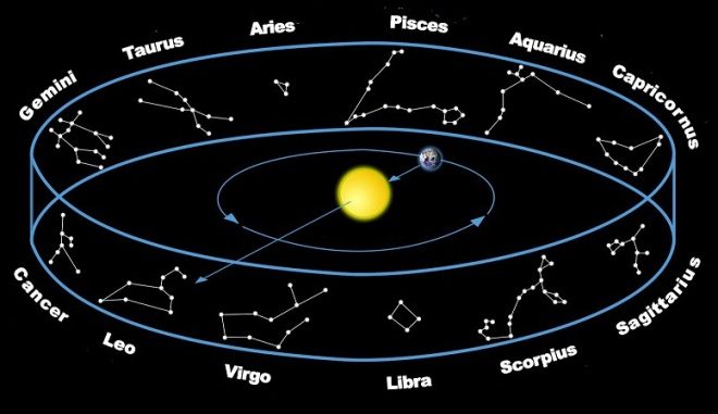 Güneş bu görüntüde Aslan (Leo)'da olduğunda, geceleri Kova (Aquarius)' yı görebilirsiniz