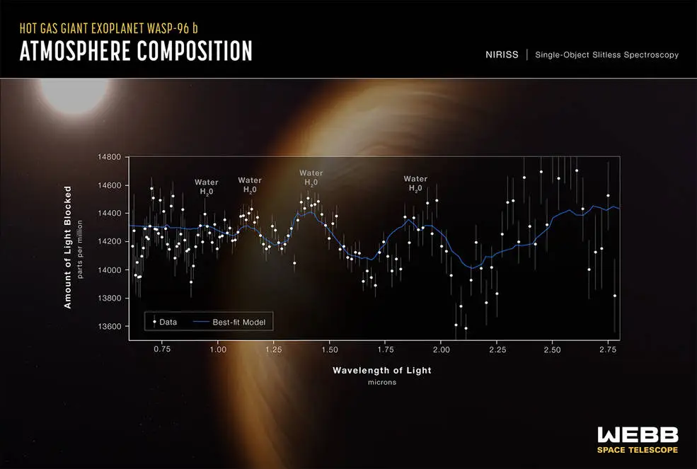 WASP-96b'nin atmosferik özelliklerini gösteren iletim spektrumu.