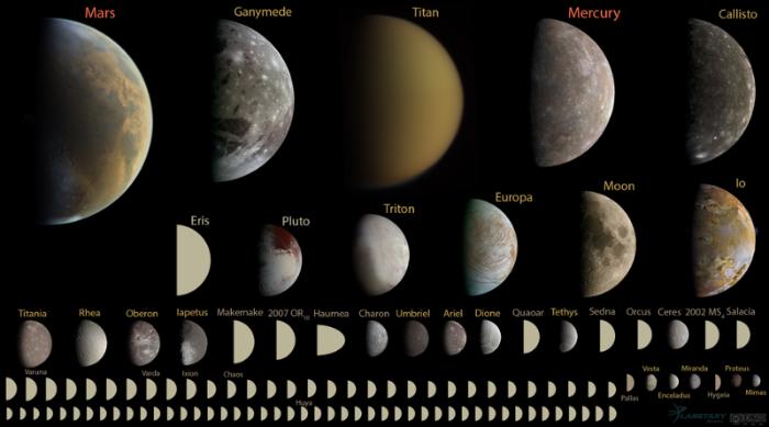 Plüton'un diğer gezegenler ve uydularla karşılaştırması.