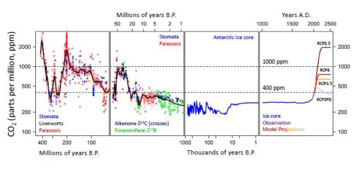 Dünya'nın atmosferik karbondioksit miktarının tarihsel değişimi