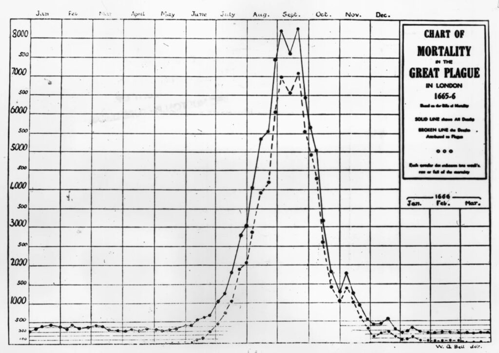 1665-1666 yılları arasında Londra'da yaşanan Büyük Veba salgını sırasındaki ölüm oranlarını gösteren bir grafik. Düz çizgi toplam ölümleri, kesik çizgi ise vebaya atfedilen ölümleri göstermektedir.
