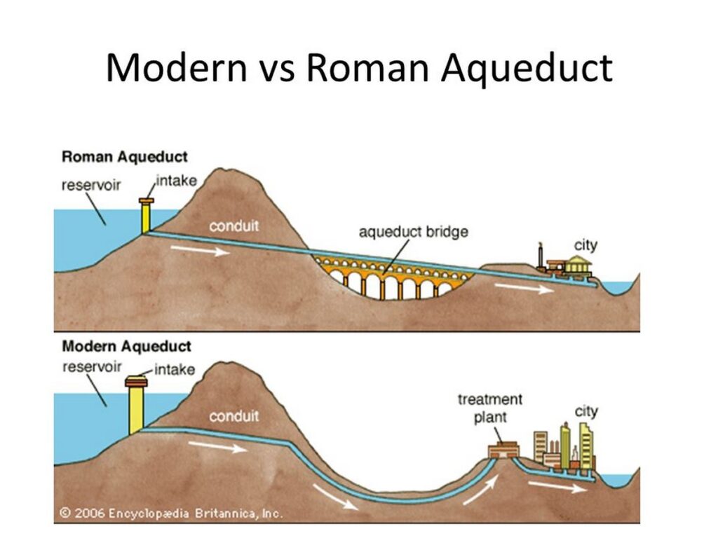 Üst tarafta Roma'nın su sistemini, altta ise günümüzdeki su taşıma sistemini görüyorsunuz.