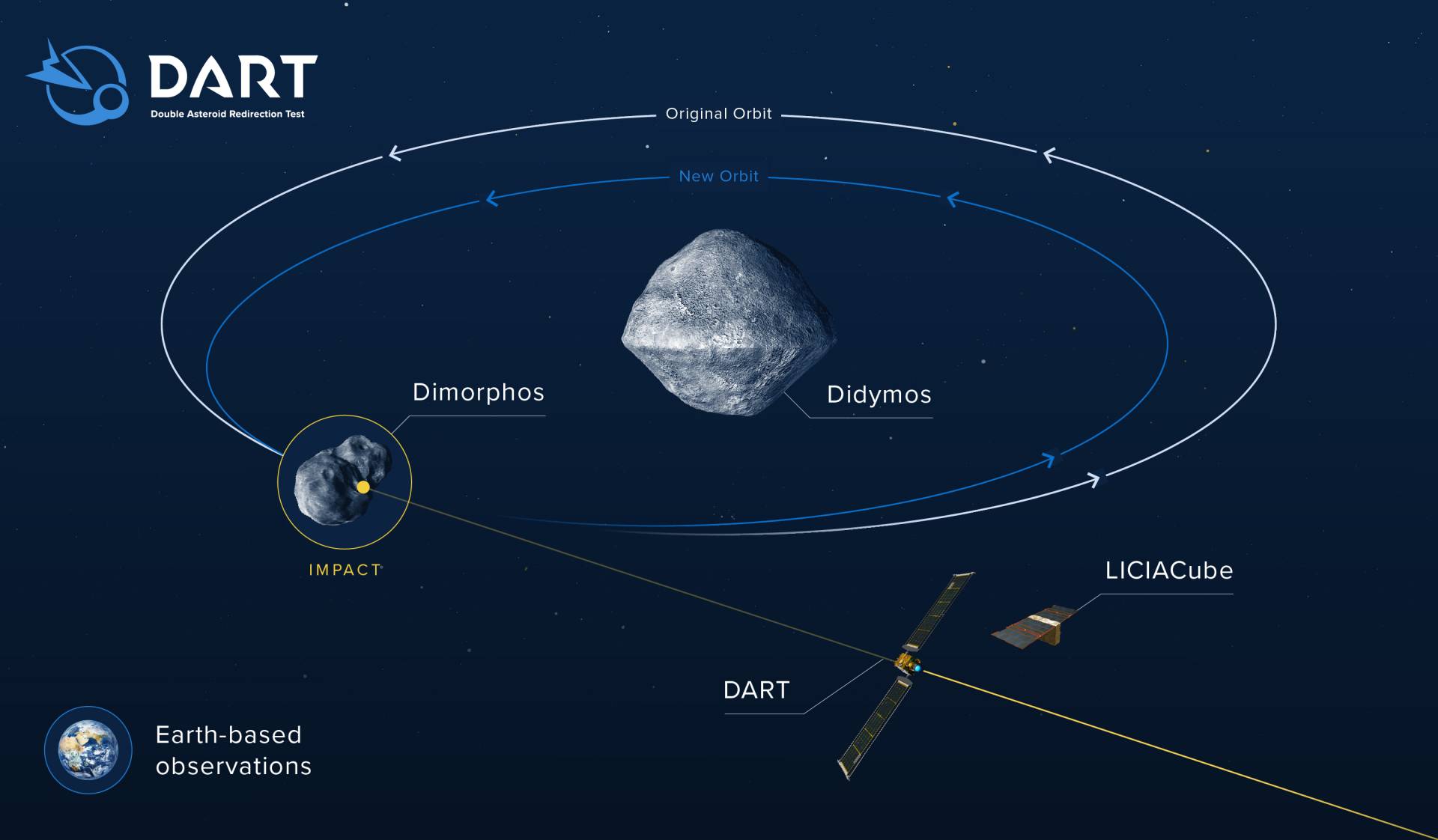DART sondası asteroit ay Dimorphos ile çarpışarak yörüngesini değiştiriyor