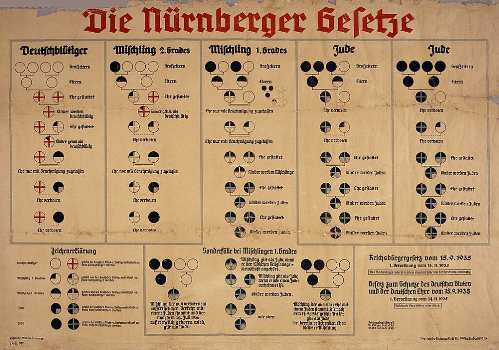 1935 çizelgesi Nürnberg Yasaları kapsamındaki ırk sınıflandırmalarını göstermektedir: Alman, Mischlinge ve Yahudi.
