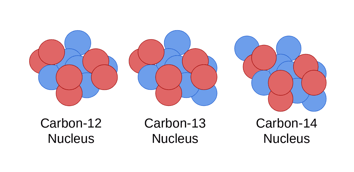 Karbonun doğal olarak oluşan üç izotopu vardır