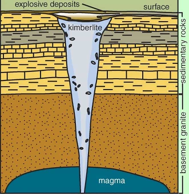 Kimberlit "boruları" tepede genişleyen bir havuç şeklindedir