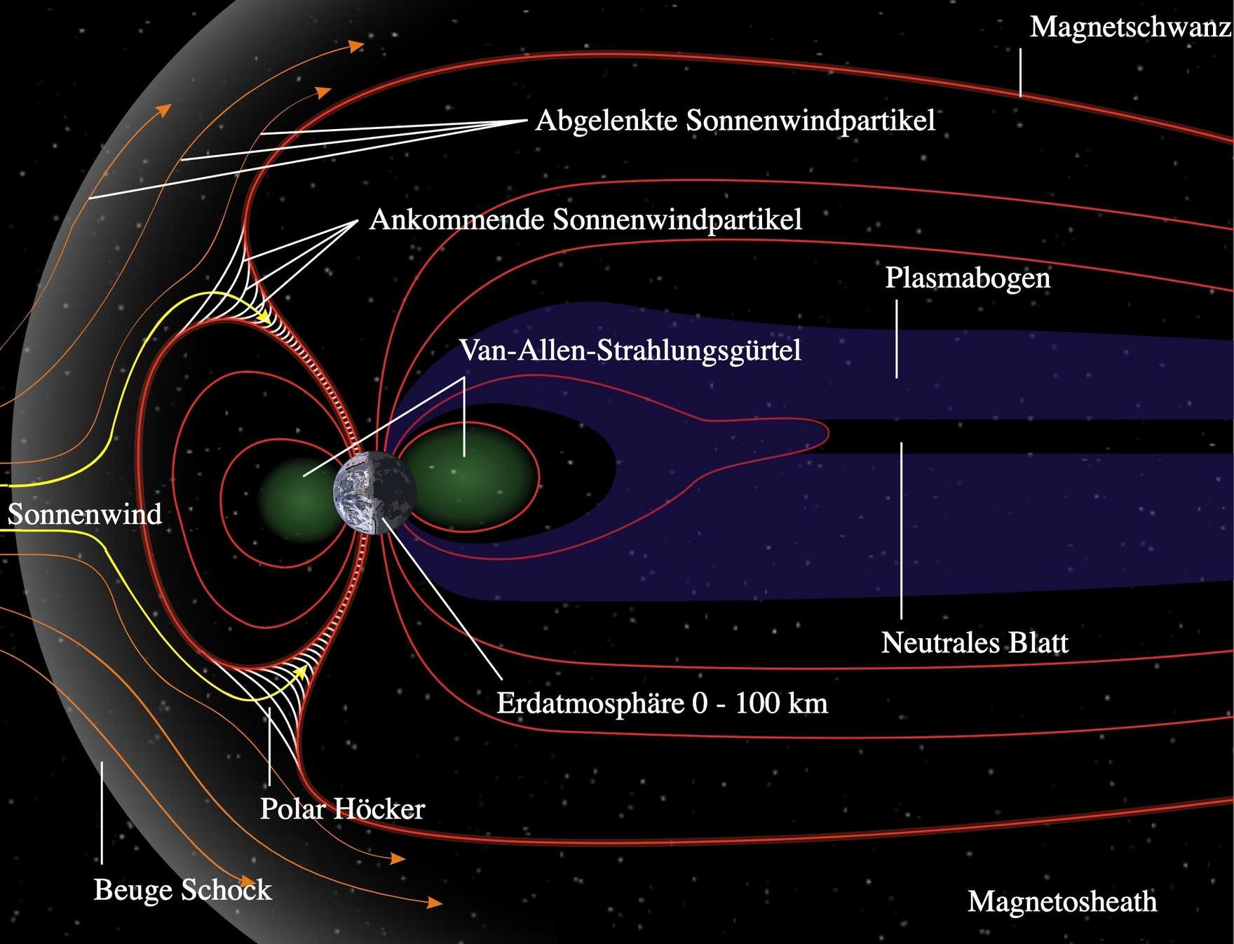Dünya'nın manyetosferinin şeması.