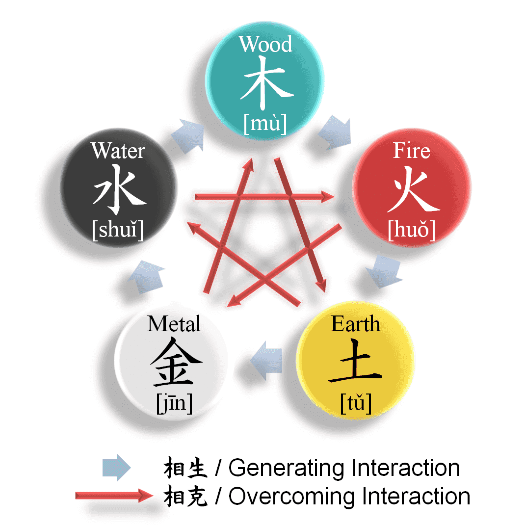 Wu Xing türkçe beş element diyagram
