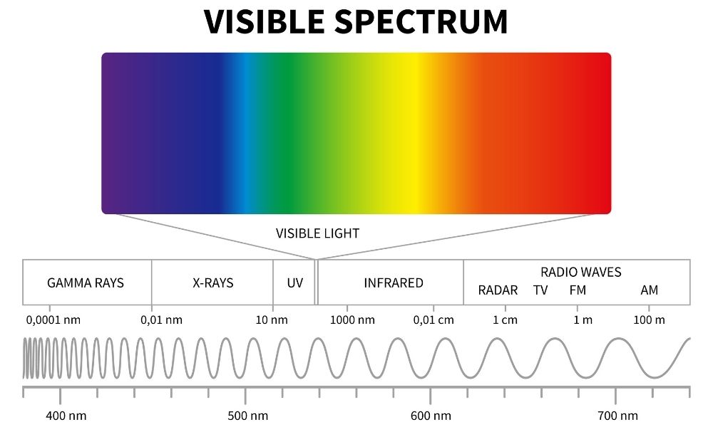 Dalga boyu spektrumu (Elektromanyetik spektrum).