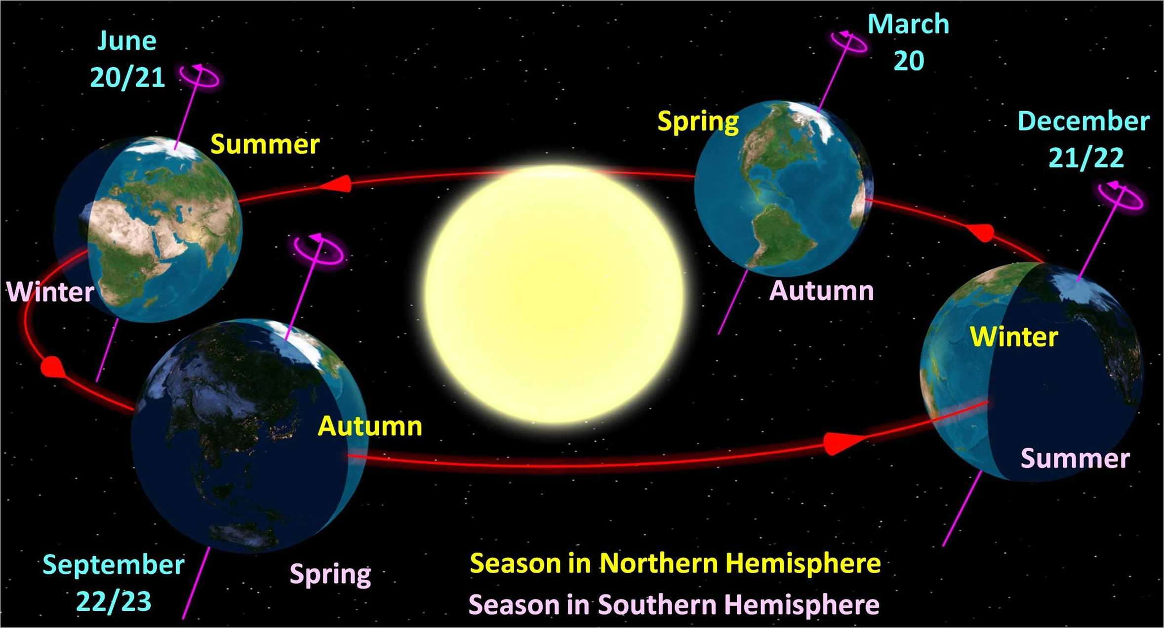 Yörüngesindeki mevsimsel noktalarda Dünya. Ya Dünya Yörüngesini Değiştirirse