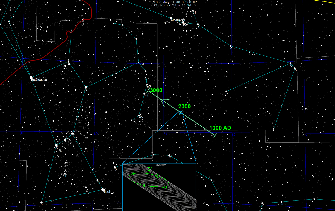 Dokuzuncu Gezegen'in gökyüzündeki hipotetik bir yolu, Orion'u batıdan doğuya yaklaşık 2,000 yıllık bir hareketle geçmektedir.