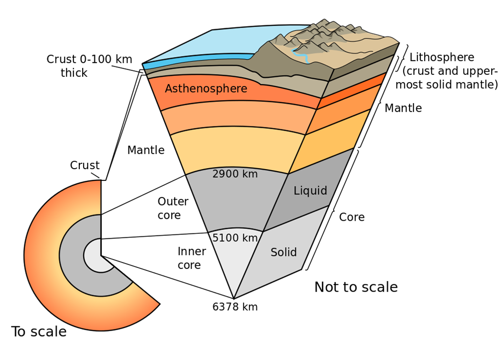 Dünya'nın katmanlarının bir kesiti, kabuğun alt katmanlara kıyasla ne kadar ince olduğunu ortaya koyuyor.