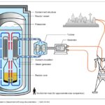 Hafif sulu küçük modüler nükleer reaktör (SMR) çizimi.