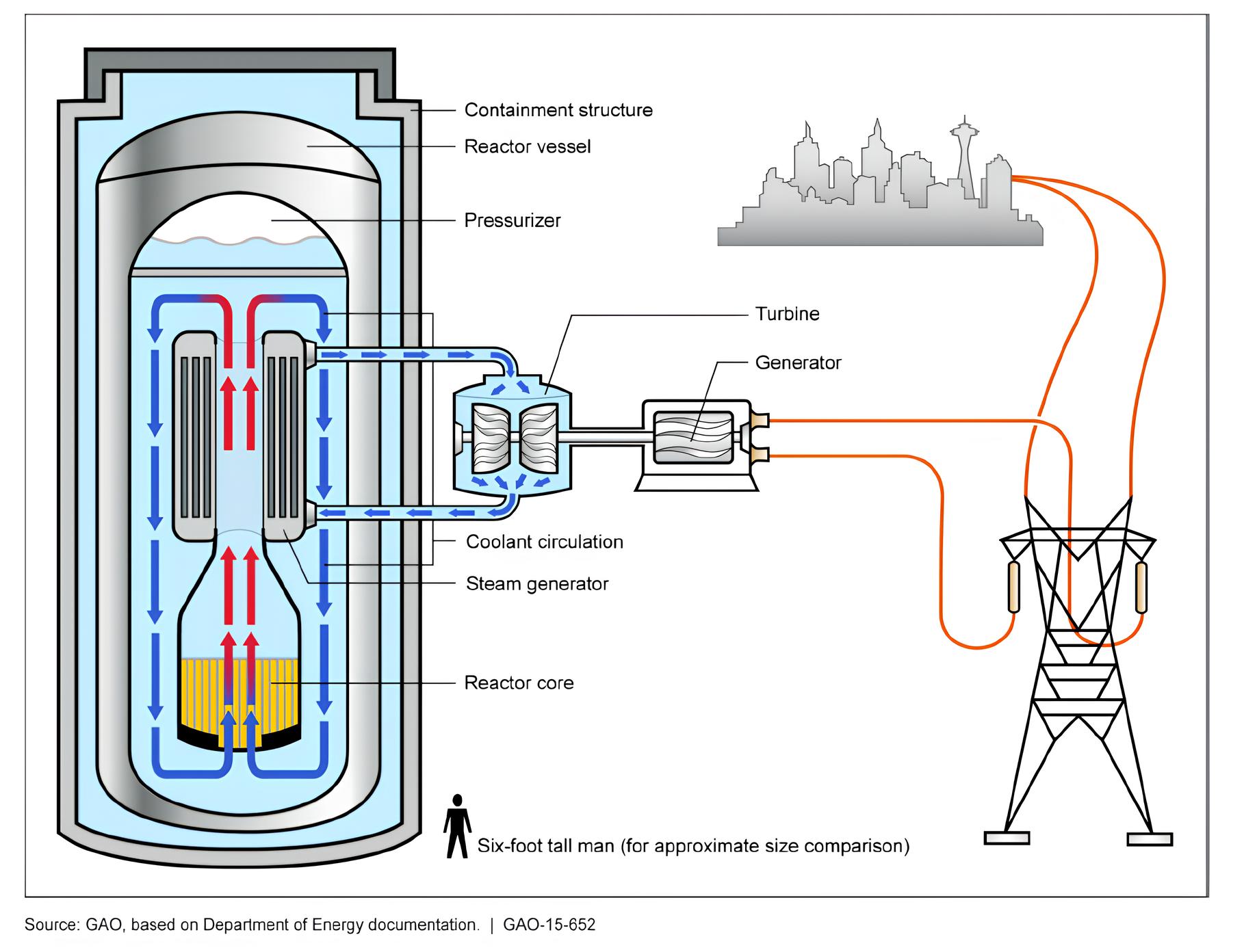 Hafif sulu küçük modüler nükleer reaktör (SMR) çizimi.