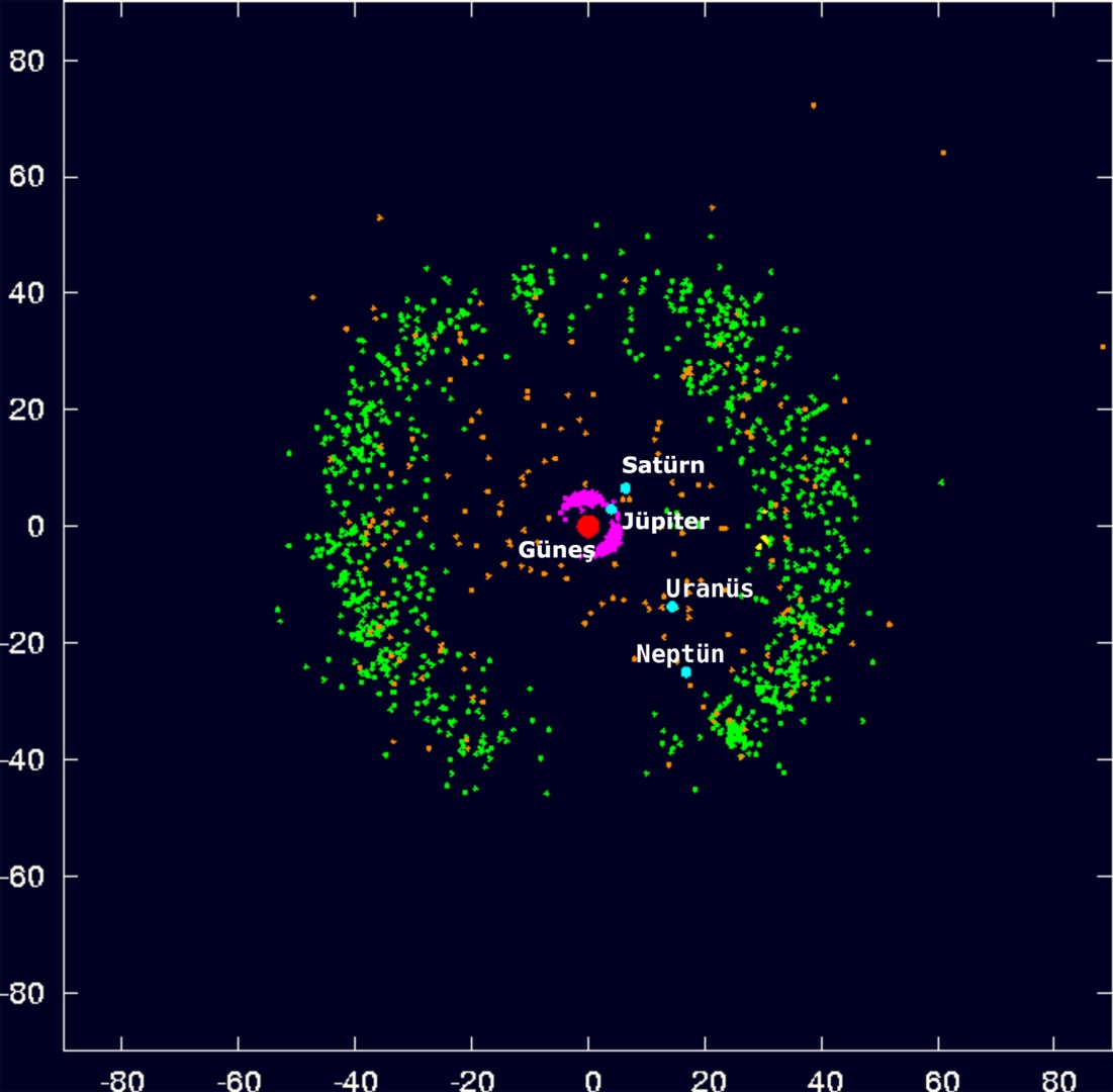 Güneş Sistemi'nin eteklerinde bulunan Kuiper kuşağı (yeşil).