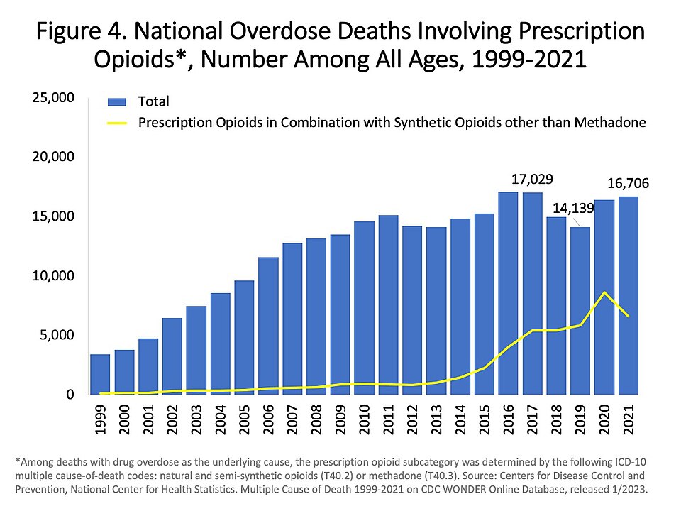 Amerika Birleşik Devletleri'nde yıllar içinde reçeteli opioid ağrı kesici aşırı dozda ölümler