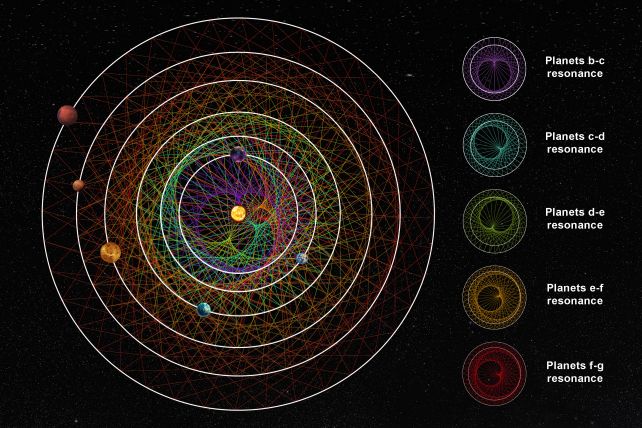 HD 110067 yıldızı etrafındaki dış gezegenlerin rezonans zincirinin geometrisini gösteren bir illüstrasyon. (Thibaut Roger, NCCR Gezegenler)