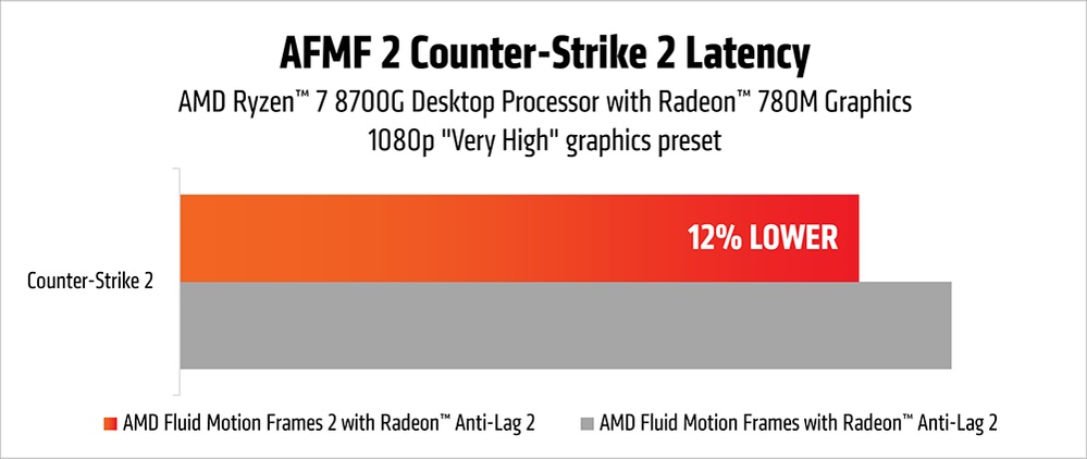 AFMF 2 Counter Strike 2 latency chart2