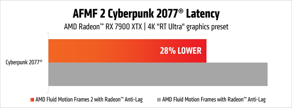 AFMF 2 Cyberpunk 2077 latency chart2