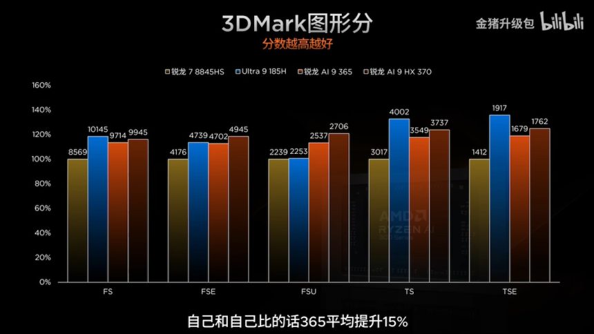 AMD RDNA 3.5 "Radeon 890M & Radeon 880M" GPu performance