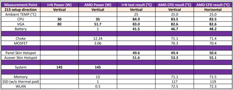 AMD 110W Strix Halo APU Kullanan Oyun Tableti ROG Z13 Flow 2025