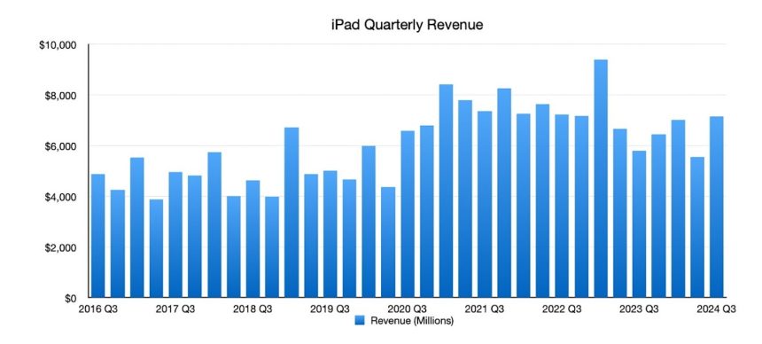 iPad üç aylık geliri