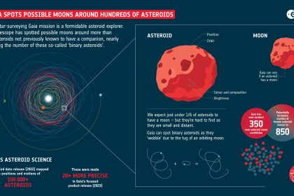 Gaia, bir yoldaşı olduğu bilinmeyen 352 asteroidin