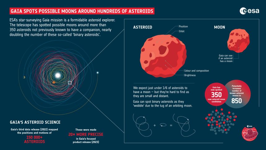 Gaia, bir yoldaşı olduğu bilinmeyen 352 asteroidin